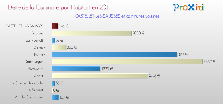 Dette par habitant de la commune en 2011 pour CASTELLET-LèS-SAUSSES et les communes proches Comparaison de la dette par habitant de la commune en 2011 pour CASTELLET-LèS-SAUSSES et les communes voisines