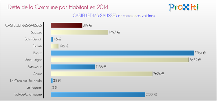 Dette par habitant de la commune en 2014 pour CASTELLET-LèS-SAUSSES et les communes proches Comparaison de la dette par habitant de la commune en 2014 pour CASTELLET-LèS-SAUSSES et les communes voisines