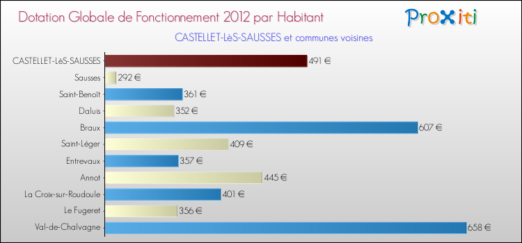 Montant des dotations globales de fonctionnement DGF par Habitant pour CASTELLET-LèS-SAUSSES et les communes proches Comparaison des des dotations globales de fonctionnement DGF par habitant pour CASTELLET-LèS-SAUSSES et les communes voisines