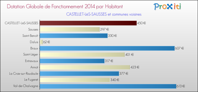 Montant des dotations globales de fonctionnement DGF par Habitant pour CASTELLET-LèS-SAUSSES et les communes proches en 2014. Comparaison des des dotations globales de fonctionnement DGF par habitant pour CASTELLET-LèS-SAUSSES et les communes voisines en 2014.