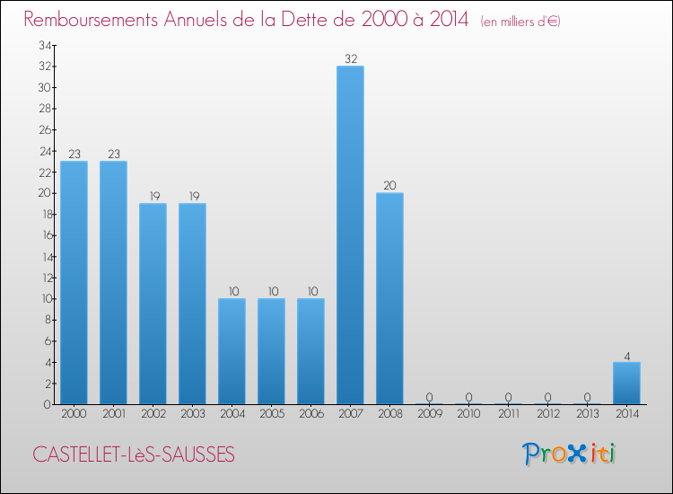 Evolution de l'annuité de la dette pour la commune de CASTELLET-LèS-SAUSSES de 2000 à 2014 Annuités de la dette pour CASTELLET-LèS-SAUSSES de 2000 à 2014