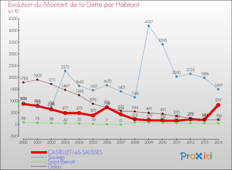 Evolution de la dette par habitant pour la commune de CASTELLET-LèS-SAUSSES et les communes proches de 2000 à 2014 Comparaison de la dette par habitant pour CASTELLET-LèS-SAUSSES et les communes voisines de 2000 à 2014