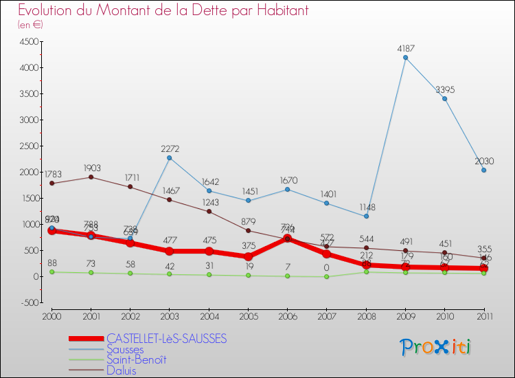 Evolution de la dette par habitant pour la commune de CASTELLET-LèS-SAUSSES et les communes proches Comparaison de la dette par habitant pour CASTELLET-LèS-SAUSSES et les communes voisines