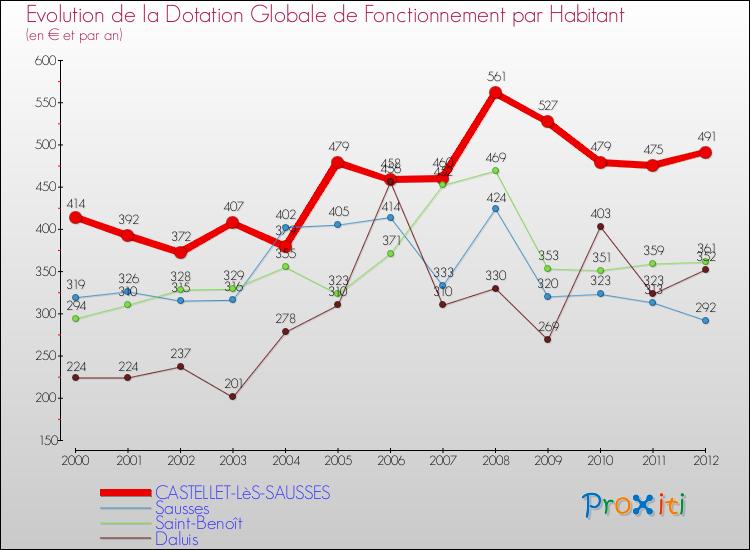 Evolution et montant de la dotation globale de fonctionnement par Habitant pour CASTELLET-LèS-SAUSSES et les communes proches Comparaison des dotations globales de fonctionnement par habitant pour CASTELLET-LèS-SAUSSES et les communes voisines
