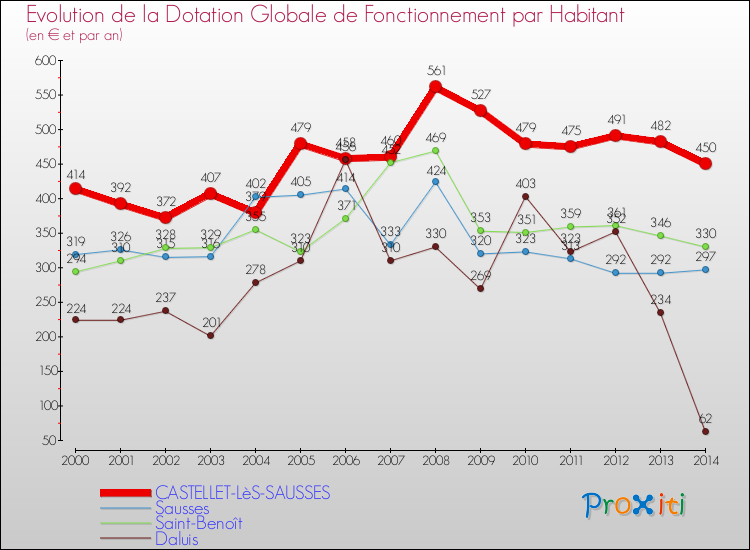 Evolution et montant de la dotation globale de fonctionnement par Habitant pour CASTELLET-LèS-SAUSSES et les communes proches de 2000 à 2014. Comparaison des dotations globales de fonctionnement par habitant pour CASTELLET-LèS-SAUSSES et les communes voisines de 2000 à 2014.