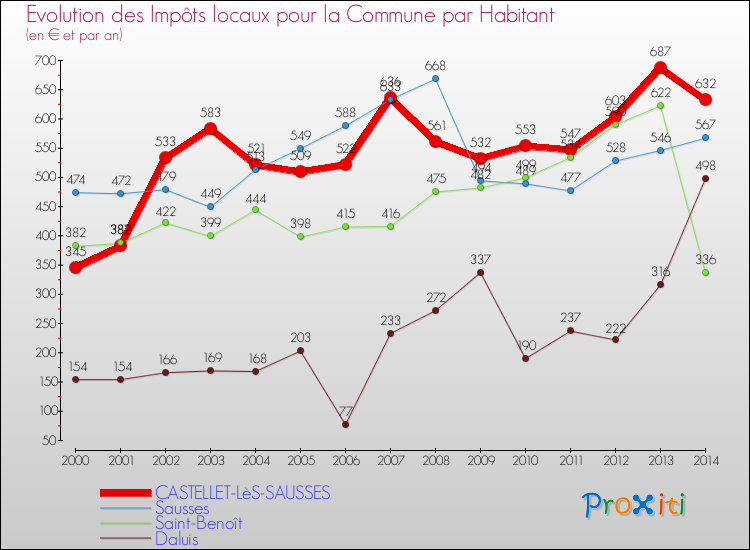 Evolution et montant des impôts locaux par Habitant pour CASTELLET-LèS-SAUSSES et les communes proches de 2000 à 2014 Comparaison des impôts locaux par habitant pour CASTELLET-LèS-SAUSSES et les communes voisines de 2000 à 2014