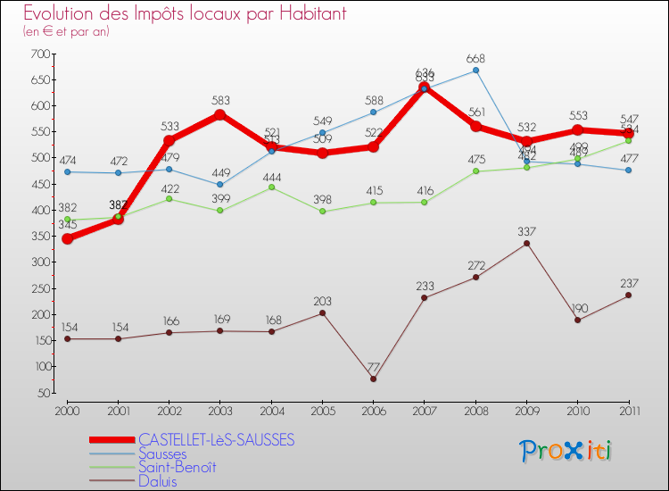 Evolution et montant des impôts locaux par Habitant pour CASTELLET-LèS-SAUSSES et les communes proches Comparaison des impôts locaux par habitant pour CASTELLET-LèS-SAUSSES et les communes voisines
