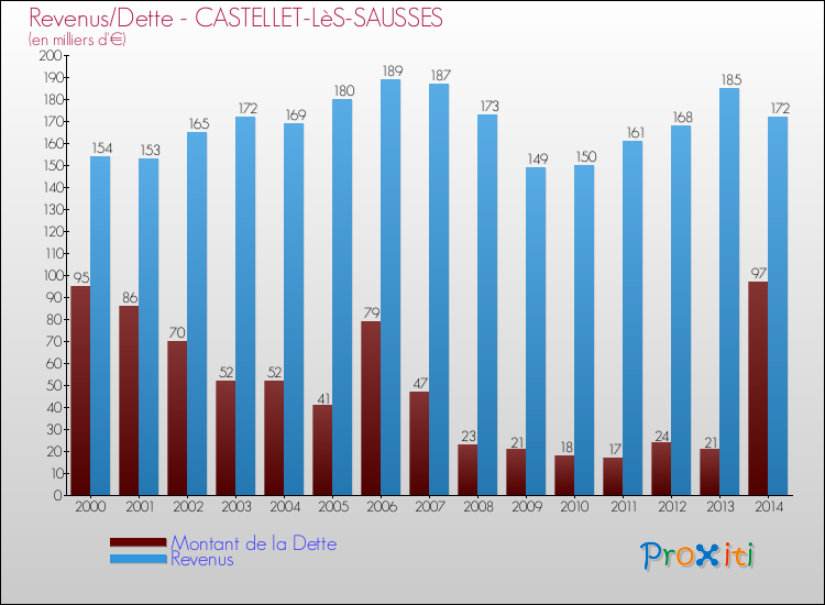 Evolution comparée de la dette et des revenus pour la commune de CASTELLET-LèS-SAUSSES de 2000 à 2014 Comparaison de la dette et des revenus pour CASTELLET-LèS-SAUSSES de 2000 à 2014