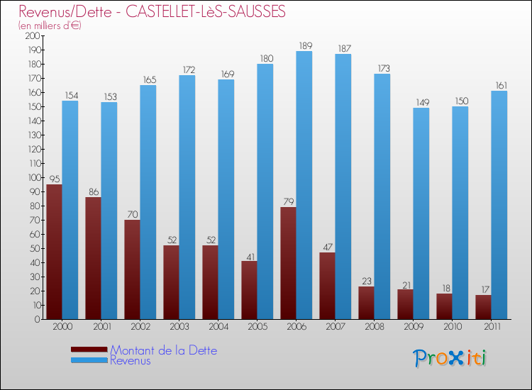 Evolution comparée de la dette et des revenus pour la commune de CASTELLET-LèS-SAUSSES de 2000 à 2011 Comparaison de la dette et des revenus pour CASTELLET-LèS-SAUSSES de 2000 à 2011