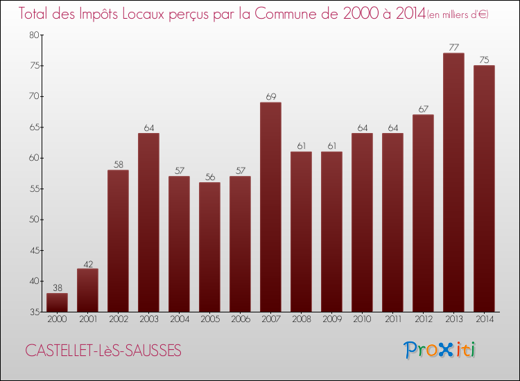 Evolution des Impôts Locaux pour la commune de CASTELLET-LèS-SAUSSES de 2000 à 2014 Evolution des Impôts Locaux pour CASTELLET-LèS-SAUSSES de 2000 à 2014