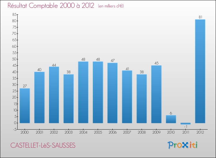 Evolution du résultat comptable pour la commune de CASTELLET-LèS-SAUSSES de 2000 à 2012 Evolution du résultat comptable pour CASTELLET-LèS-SAUSSES de 2000 à 2012
