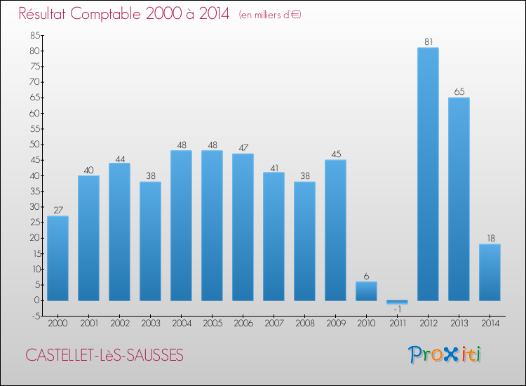 Evolution du résultat comptable pour la commune de CASTELLET-LèS-SAUSSES de 2000 à 2014 Evolution du résultat comptable pour CASTELLET-LèS-SAUSSES de 2000 à 2014