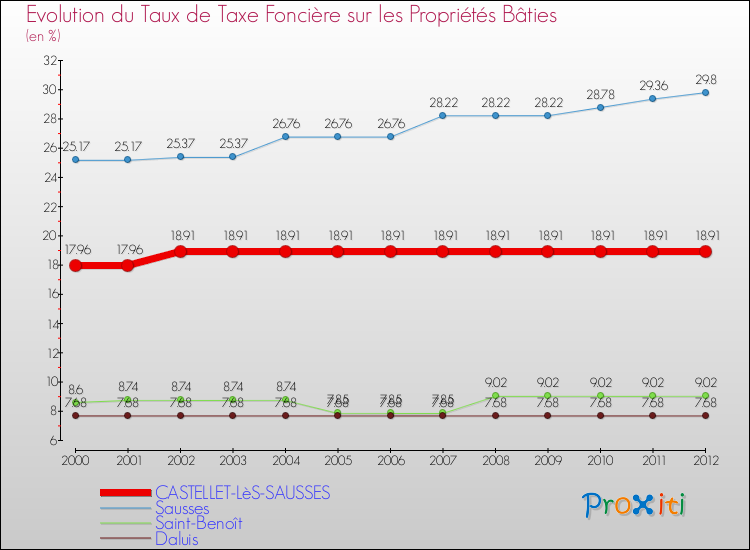 Evolution du taux de la taxe foncière sur le bati pour CASTELLET-LèS-SAUSSES et les communes proches de 2000 à 2012 Comparaison des taux de taxe foncière sur le bati pour CASTELLET-LèS-SAUSSES et les communes voisines de 2000 à 2012