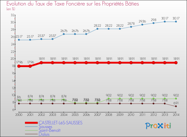 Evolution du taux de la taxe foncière sur le bati pour CASTELLET-LèS-SAUSSES et les communes proches de 2000 à 2014 Comparaison des taux de taxe foncière sur le bati pour CASTELLET-LèS-SAUSSES et les communes voisines de 2000 à 2014
