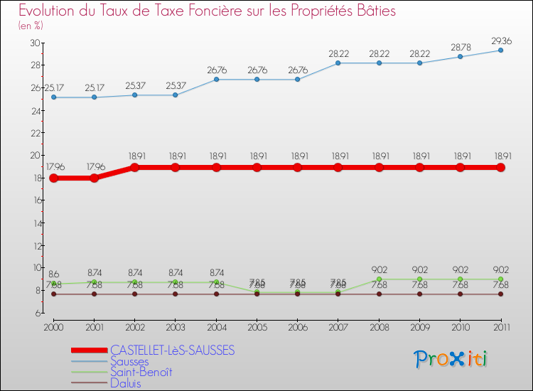 Evolution du taux de la taxe foncière sur le bati pour CASTELLET-LèS-SAUSSES et les communes proches Comparaison des taux de taxe foncière sur le bati pour CASTELLET-LèS-SAUSSES et les communes voisines