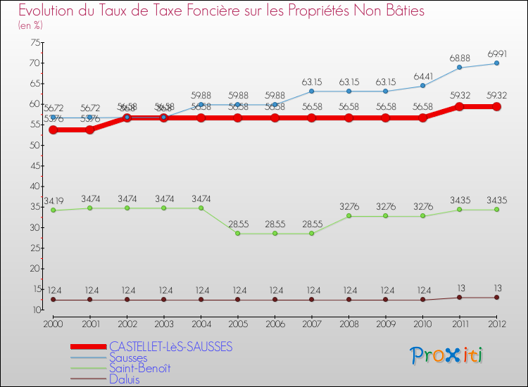 Evolution du taux de la taxe foncière sur les immeubles et terrains non batis pour CASTELLET-LèS-SAUSSES et les communes proches de 2000 à 2012 Comparaison des taux de la taxe foncière sur les immeubles et terrains non batis pour CASTELLET-LèS-SAUSSES et les communes voisines de 2000 à 2012