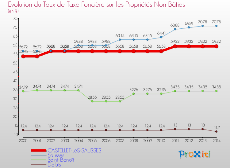 Evolution du taux de la taxe foncière sur les immeubles et terrains non batis pour CASTELLET-LèS-SAUSSES et les communes proches de 2000 à 2014 Comparaison des taux de la taxe foncière sur les immeubles et terrains non batis pour CASTELLET-LèS-SAUSSES et les communes voisines de 2000 à 2014
