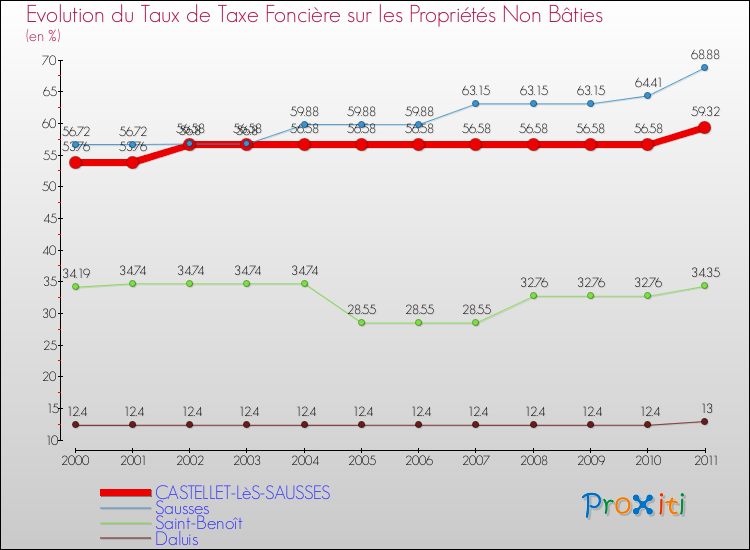 Evolution du taux de la taxe foncière sur les immeubles et terrains non batis pour CASTELLET-LèS-SAUSSES et les communes proches Comparaison des taux de la taxe foncière sur les immeubles et terrains non batis pour CASTELLET-LèS-SAUSSES et les communes voisines