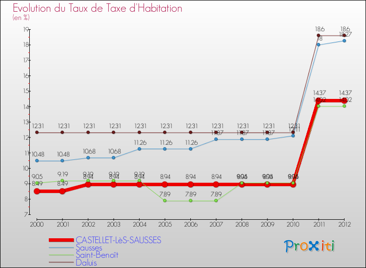 Evolution du taux de la taxe d'habitation pour CASTELLET-LèS-SAUSSES et les communes proches Comparaison des taux de la taxe d'habitation pour CASTELLET-LèS-SAUSSES et les communes voisines