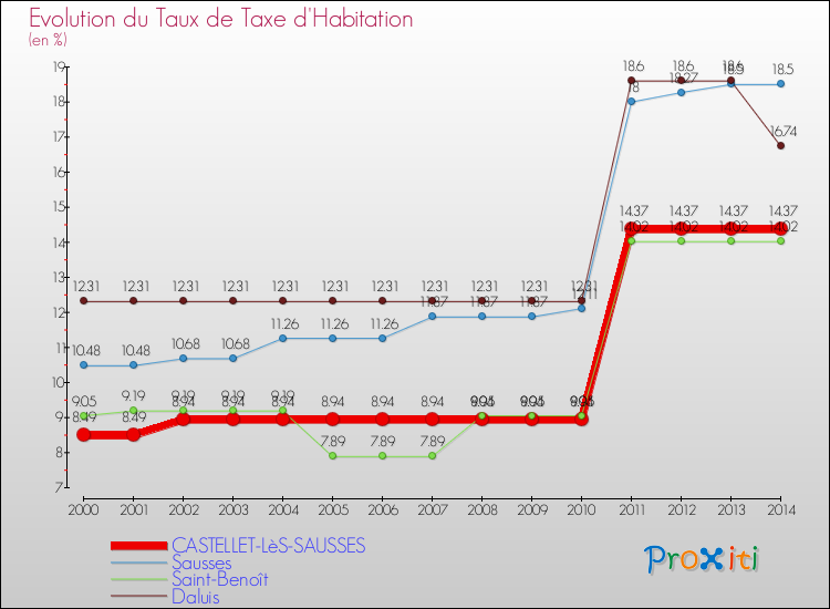 Evolution du taux de la taxe d'habitation pour CASTELLET-LèS-SAUSSES et les communes proches de 2000 à 2014 Comparaison des taux de la taxe d'habitation pour CASTELLET-LèS-SAUSSES et les communes voisines de 2000 à 2014