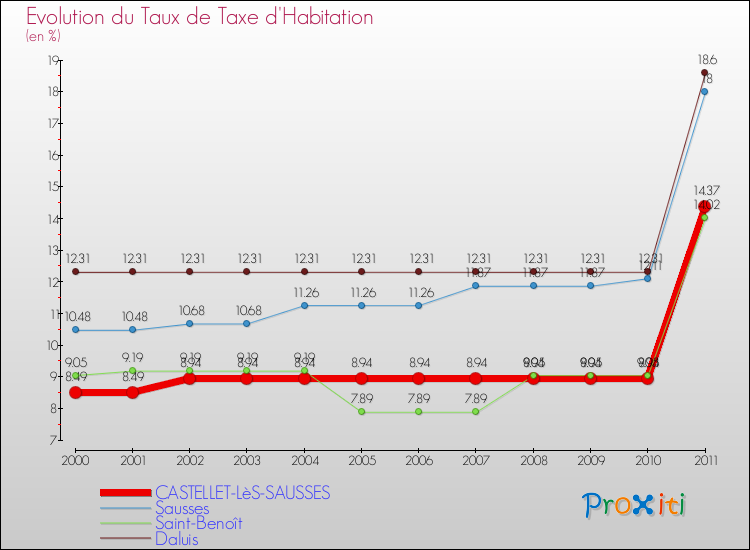 Evolution du taux de la taxe d'habitation pour CASTELLET-LèS-SAUSSES et les communes proches Comparaison des taux de la taxe d'habitation pour CASTELLET-LèS-SAUSSES et les communes voisines