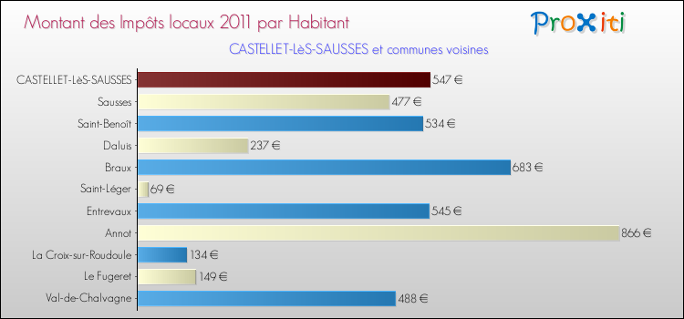 Montant des impôts locaux par Habitant pour CASTELLET-LèS-SAUSSES et les communes proches Comparaison des impôts locaux par habitant pour CASTELLET-LèS-SAUSSES et les communes voisines