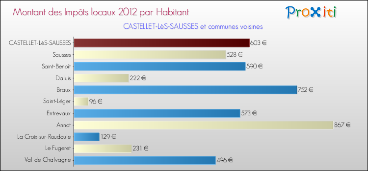 Montant des impôts locaux par Habitant pour CASTELLET-LèS-SAUSSES et les communes proches Comparaison des impôts locaux par habitant pour CASTELLET-LèS-SAUSSES et les communes voisines