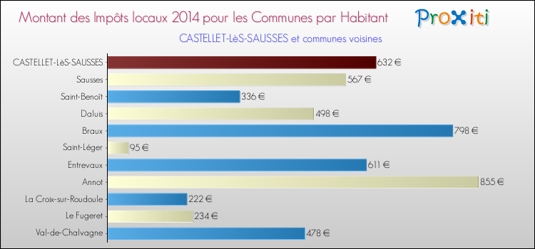 Montant des impôts locaux par Habitant pour CASTELLET-LèS-SAUSSES et les communes proches en 2014 Comparaison des impôts locaux par habitant pour CASTELLET-LèS-SAUSSES et les communes voisines en 2014