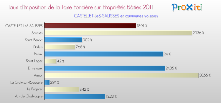 Taux d'imposition de la taxe foncière sur le bati 2011 pour CASTELLET-LèS-SAUSSES et les communes proches Comparaison des taux d'imposition de la taxe foncière sur le bati 2011 pour CASTELLET-LèS-SAUSSES et les communes voisines