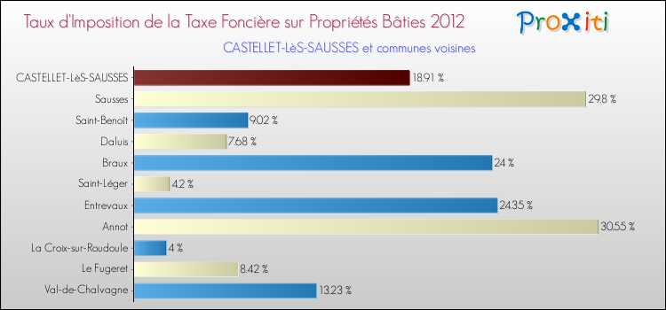 Taux d'imposition de la taxe foncière sur le bati 2012 pour CASTELLET-LèS-SAUSSES et les communes proches Comparaison des taux d'imposition de la taxe foncière sur le bati 2012 pour CASTELLET-LèS-SAUSSES et les communes voisines
