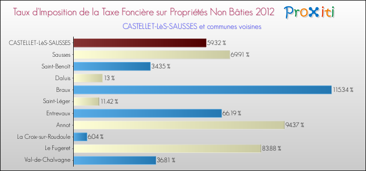 Taux d'imposition de la taxe foncière sur les immeubles et terrains non batis 2012 pour CASTELLET-LèS-SAUSSES et les communes proches Comparaison des taux d'imposition de la taxe foncière sur les immeubles et terrains non batis 2012 pour CASTELLET-LèS-SAUSSES et les communes voisines