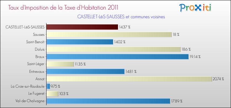 Taux d'imposition de la taxe d'habitation 2011 pour CASTELLET-LèS-SAUSSES et les communes proches Comparaison des taux d'imposition de la taxe d'habitation 2011 pour CASTELLET-LèS-SAUSSES et les communes voisines