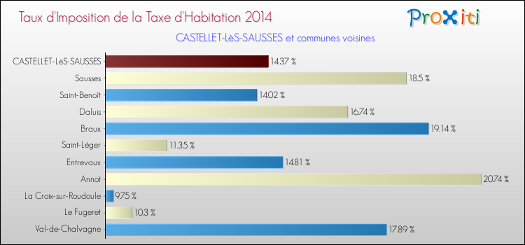 Taux d'imposition de la taxe d'habitation 2014 pour CASTELLET-LèS-SAUSSES et les communes proches Comparaison des taux d'imposition de la taxe d'habitation 2014 pour CASTELLET-LèS-SAUSSES et les communes voisines