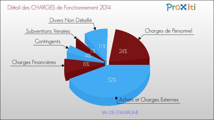 Décomposition des Charges de Fonctionnement 2014 de la commune de VAL-DE-CHALVAGNE Charges de Fonctionnement 2014 pour la commune de VAL-DE-CHALVAGNE