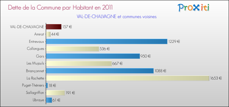 Dette par habitant de la commune en 2011 pour VAL-DE-CHALVAGNE et les communes proches Comparaison de la dette par habitant de la commune en 2011 pour VAL-DE-CHALVAGNE et les communes voisines