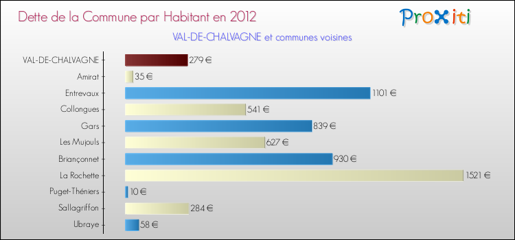 Dette par habitant de la commune en 2012 pour VAL-DE-CHALVAGNE et les communes proches Comparaison de la dette par habitant de la commune en 2012 pour VAL-DE-CHALVAGNE et les communes voisines