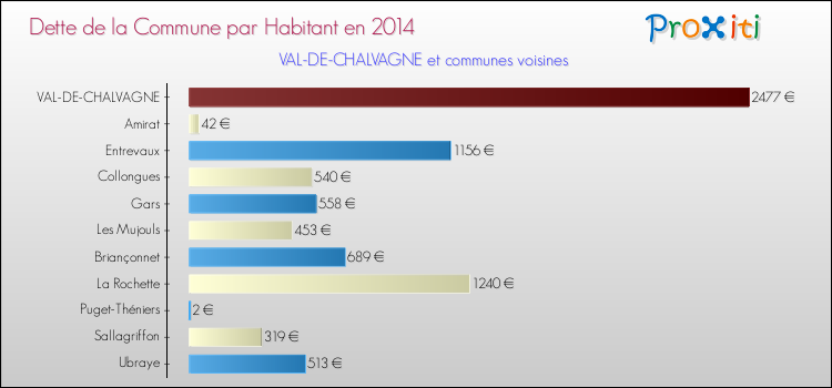 Dette par habitant de la commune en 2014 pour VAL-DE-CHALVAGNE et les communes proches Comparaison de la dette par habitant de la commune en 2014 pour VAL-DE-CHALVAGNE et les communes voisines