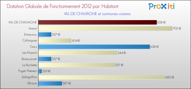 Montant des dotations globales de fonctionnement DGF par Habitant pour VAL-DE-CHALVAGNE et les communes proches Comparaison des des dotations globales de fonctionnement DGF par habitant pour VAL-DE-CHALVAGNE et les communes voisines