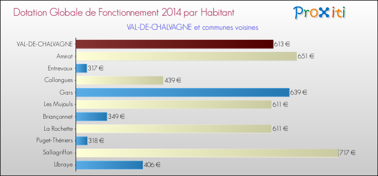 Montant des dotations globales de fonctionnement DGF par Habitant pour VAL-DE-CHALVAGNE et les communes proches en 2014. Comparaison des des dotations globales de fonctionnement DGF par habitant pour VAL-DE-CHALVAGNE et les communes voisines en 2014.