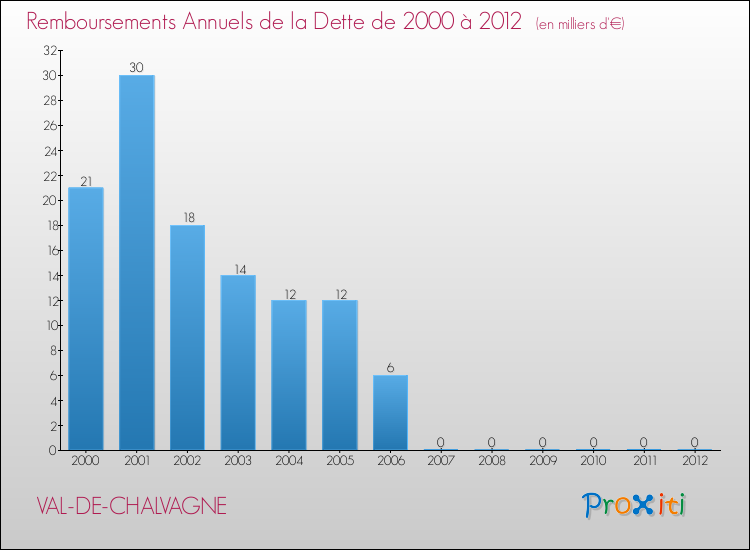 Evolution de l'annuité de la dette pour la commune de VAL-DE-CHALVAGNE de 2000 à 2012 Annuités de la dette pour VAL-DE-CHALVAGNE de 2000 à 2012