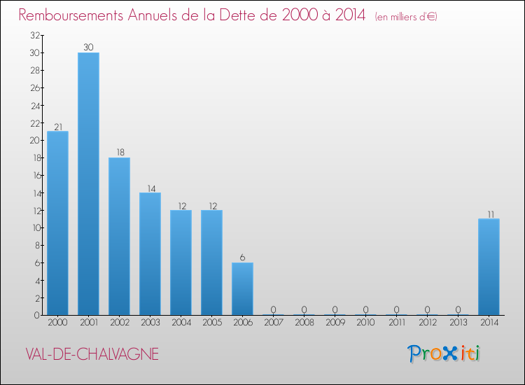 Evolution de l'annuité de la dette pour la commune de VAL-DE-CHALVAGNE de 2000 à 2014 Annuités de la dette pour VAL-DE-CHALVAGNE de 2000 à 2014
