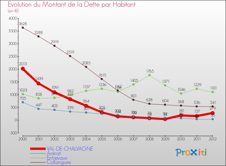 Evolution de la dette par habitant pour la commune de VAL-DE-CHALVAGNE et les communes proches de 2000 à 2012 Comparaison de la dette par habitant pour VAL-DE-CHALVAGNE et les communes voisines de 2000 à 2012