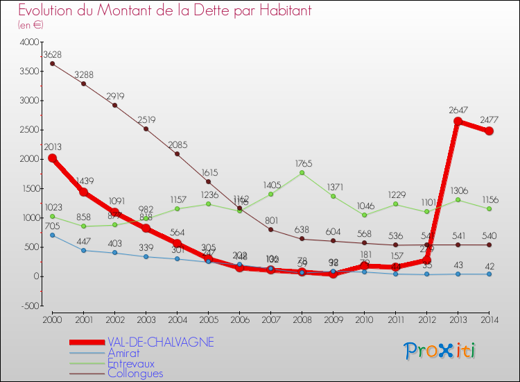 Evolution de la dette par habitant pour la commune de VAL-DE-CHALVAGNE et les communes proches de 2000 à 2014 Comparaison de la dette par habitant pour VAL-DE-CHALVAGNE et les communes voisines de 2000 à 2014
