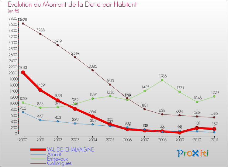 Evolution de la dette par habitant pour la commune de VAL-DE-CHALVAGNE et les communes proches Comparaison de la dette par habitant pour VAL-DE-CHALVAGNE et les communes voisines