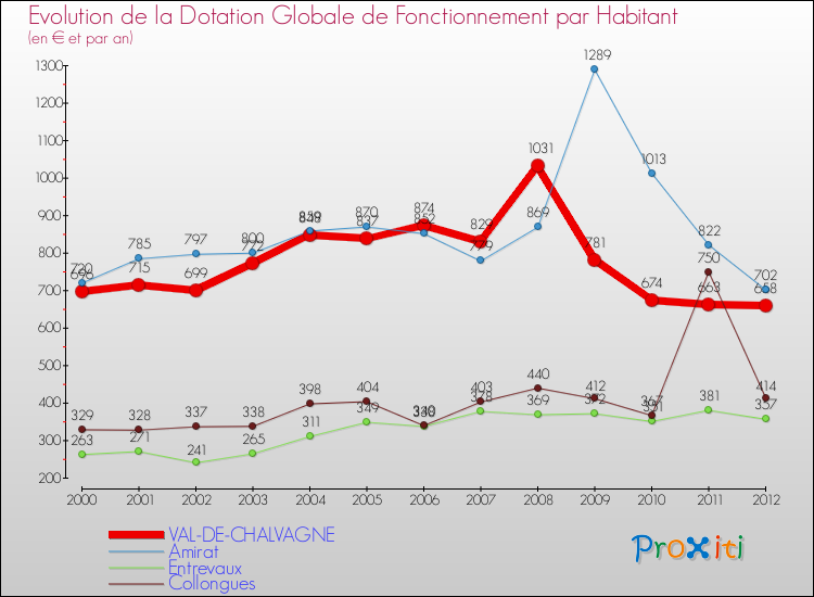 Evolution et montant de la dotation globale de fonctionnement par Habitant pour VAL-DE-CHALVAGNE et les communes proches Comparaison des dotations globales de fonctionnement par habitant pour VAL-DE-CHALVAGNE et les communes voisines