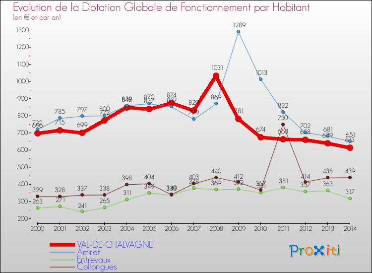 Evolution et montant de la dotation globale de fonctionnement par Habitant pour VAL-DE-CHALVAGNE et les communes proches de 2000 à 2014. Comparaison des dotations globales de fonctionnement par habitant pour VAL-DE-CHALVAGNE et les communes voisines de 2000 à 2014.