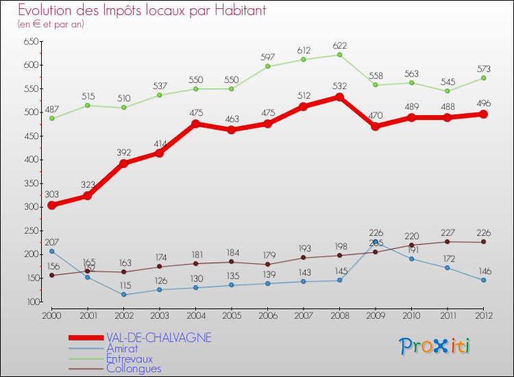 Evolution et montant des impôts locaux par Habitant pour VAL-DE-CHALVAGNE et les communes proches Comparaison des impôts locaux par habitant pour VAL-DE-CHALVAGNE et les communes voisines