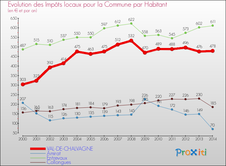 Evolution et montant des impôts locaux par Habitant pour VAL-DE-CHALVAGNE et les communes proches de 2000 à 2014 Comparaison des impôts locaux par habitant pour VAL-DE-CHALVAGNE et les communes voisines de 2000 à 2014