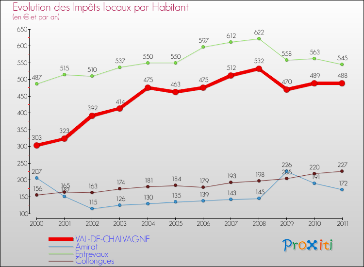 Evolution et montant des impôts locaux par Habitant pour VAL-DE-CHALVAGNE et les communes proches Comparaison des impôts locaux par habitant pour VAL-DE-CHALVAGNE et les communes voisines
