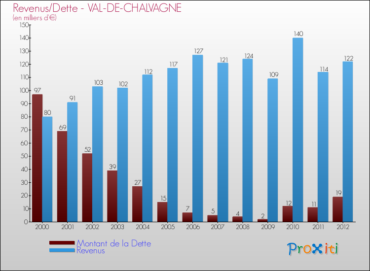 Evolution comparée de la dette et des revenus pour la commune de VAL-DE-CHALVAGNE de 2000 à 2012 Comparaison de la dette et des revenus pour VAL-DE-CHALVAGNE de 2000 à 2012